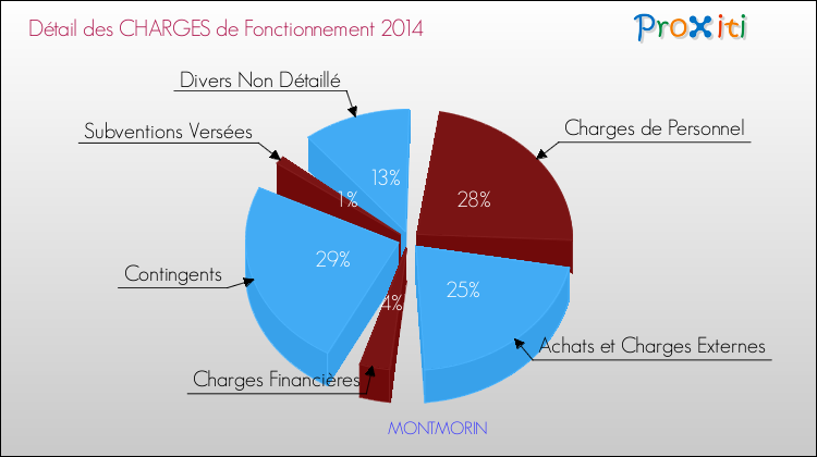 Décomposition des Charges de Fonctionnement 2014 de la commune de MONTMORIN Charges de Fonctionnement 2014 pour la commune de MONTMORIN