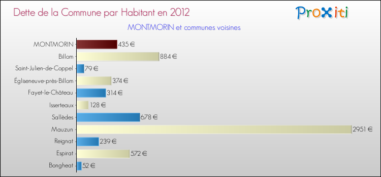 Dette par habitant de la commune en 2012 pour MONTMORIN et les communes proches Comparaison de la dette par habitant de la commune en 2012 pour MONTMORIN et les communes voisines
