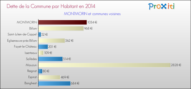 Dette par habitant de la commune en 2014 pour MONTMORIN et les communes proches Comparaison de la dette par habitant de la commune en 2014 pour MONTMORIN et les communes voisines