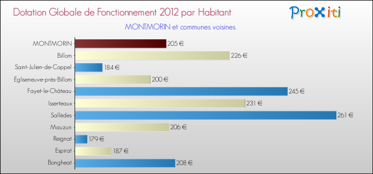 Montant des dotations globales de fonctionnement DGF par Habitant pour MONTMORIN et les communes proches Comparaison des des dotations globales de fonctionnement DGF par habitant pour MONTMORIN et les communes voisines