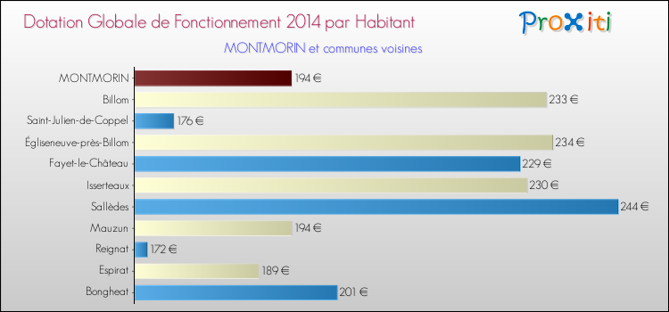 Montant des dotations globales de fonctionnement DGF par Habitant pour MONTMORIN et les communes proches en 2014. Comparaison des des dotations globales de fonctionnement DGF par habitant pour MONTMORIN et les communes voisines en 2014.