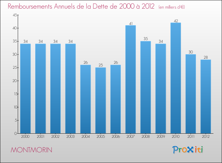 Evolution de l'annuité de la dette pour la commune de MONTMORIN de 2000 à 2012 Annuités de la dette pour MONTMORIN de 2000 à 2012