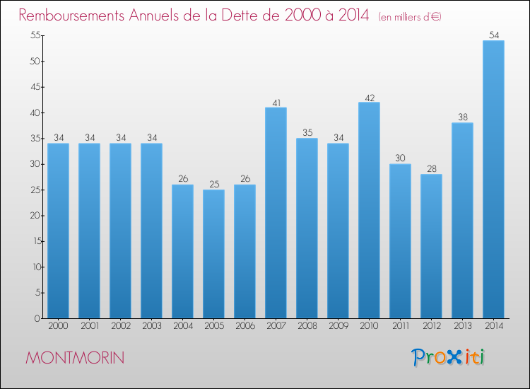 Evolution de l'annuité de la dette pour la commune de MONTMORIN de 2000 à 2014 Annuités de la dette pour MONTMORIN de 2000 à 2014