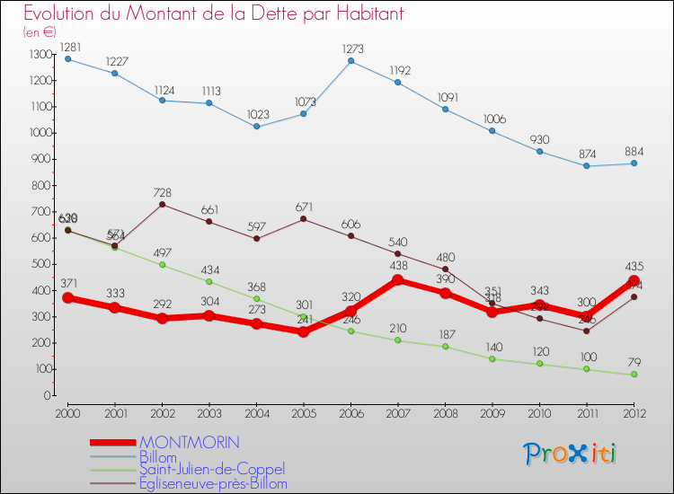 Evolution de la dette par habitant pour la commune de MONTMORIN et les communes proches de 2000 à 2012 Comparaison de la dette par habitant pour MONTMORIN et les communes voisines de 2000 à 2012