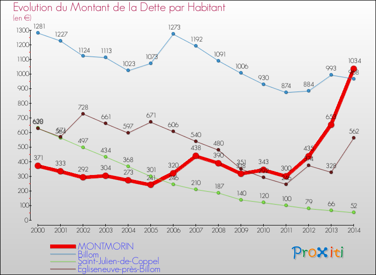 Evolution de la dette par habitant pour la commune de MONTMORIN et les communes proches de 2000 à 2014 Comparaison de la dette par habitant pour MONTMORIN et les communes voisines de 2000 à 2014