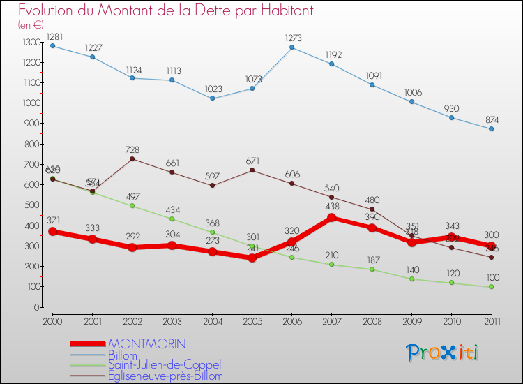 Evolution de la dette par habitant pour la commune de MONTMORIN et les communes proches Comparaison de la dette par habitant pour MONTMORIN et les communes voisines