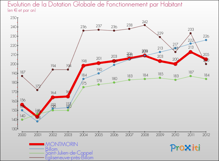 Evolution et montant de la dotation globale de fonctionnement par Habitant pour MONTMORIN et les communes proches Comparaison des dotations globales de fonctionnement par habitant pour MONTMORIN et les communes voisines