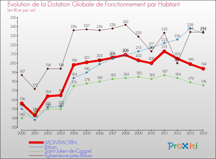 Evolution et montant de la dotation globale de fonctionnement par Habitant pour MONTMORIN et les communes proches de 2000 à 2014. Comparaison des dotations globales de fonctionnement par habitant pour MONTMORIN et les communes voisines de 2000 à 2014.