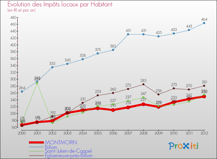 Evolution et montant des impôts locaux par Habitant pour MONTMORIN et les communes proches Comparaison des impôts locaux par habitant pour MONTMORIN et les communes voisines