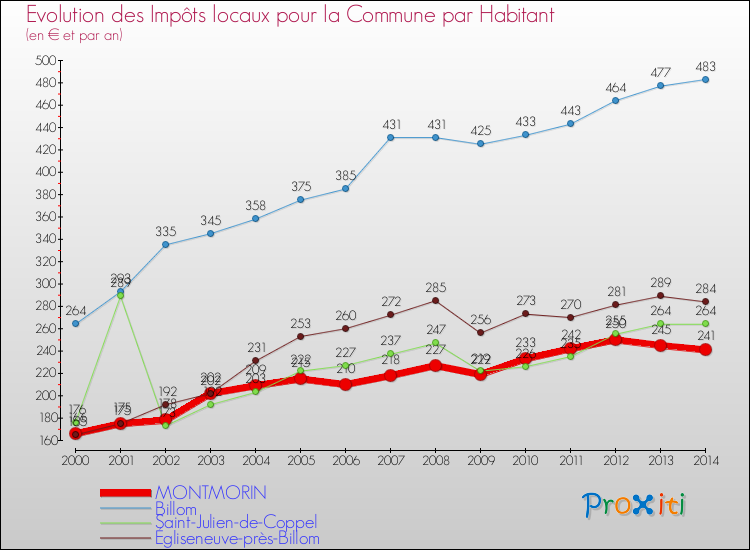 Evolution et montant des impôts locaux par Habitant pour MONTMORIN et les communes proches de 2000 à 2014 Comparaison des impôts locaux par habitant pour MONTMORIN et les communes voisines de 2000 à 2014