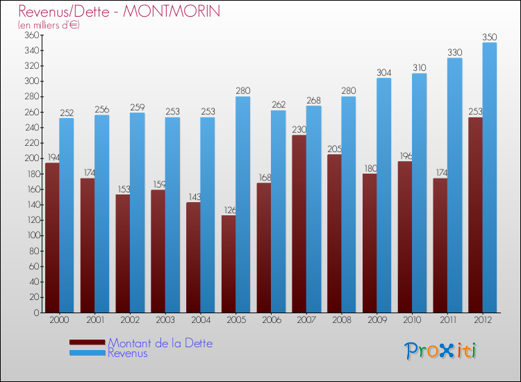 Evolution comparée de la dette et des revenus pour la commune de MONTMORIN de 2000 à 2012 Comparaison de la dette et des revenus pour MONTMORIN de 2000 à 2012