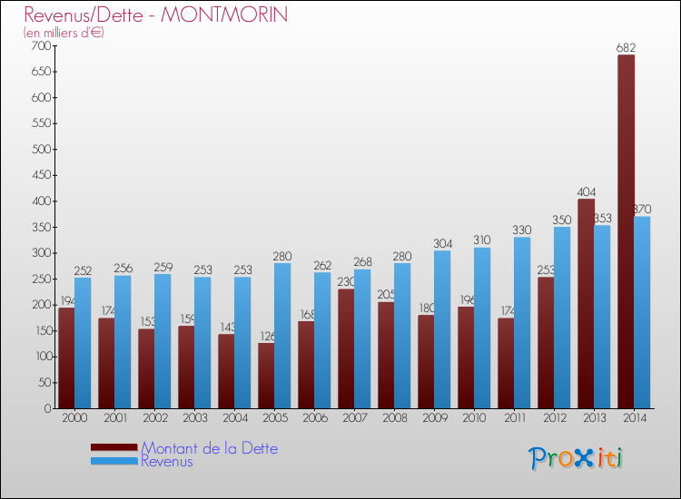 Evolution comparée de la dette et des revenus pour la commune de MONTMORIN de 2000 à 2014 Comparaison de la dette et des revenus pour MONTMORIN de 2000 à 2014