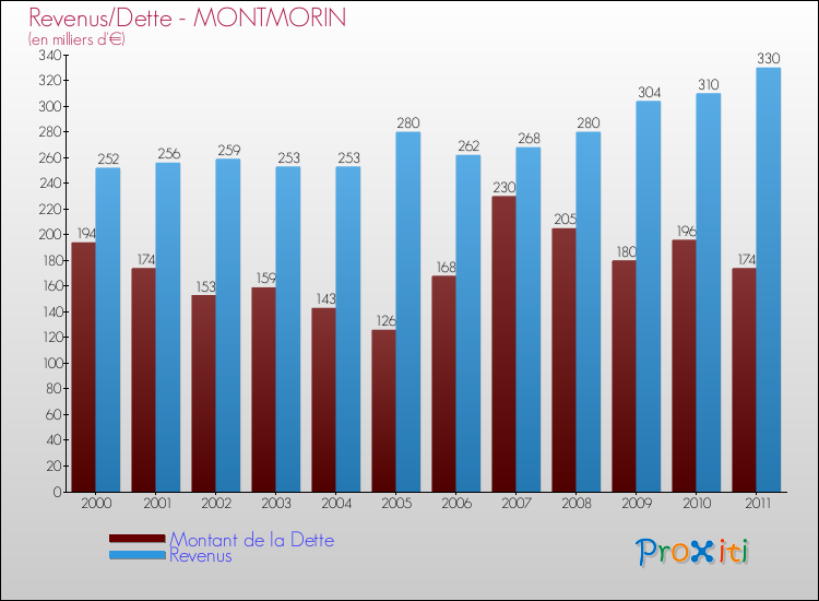 Evolution comparée de la dette et des revenus pour la commune de MONTMORIN de 2000 à 2011 Comparaison de la dette et des revenus pour MONTMORIN de 2000 à 2011