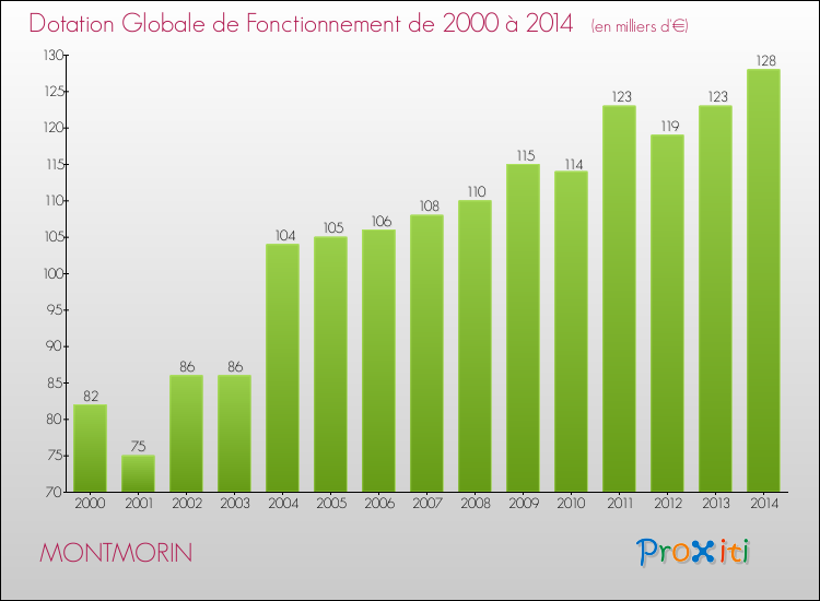 Evolution du montant de la Dotation Globale de Fonctionnement pour la commune de MONTMORIN de 2000 à 2014 Evolution du montant de la Dotation Globale de Fonctionnement pour MONTMORIN de 2000 à 2014