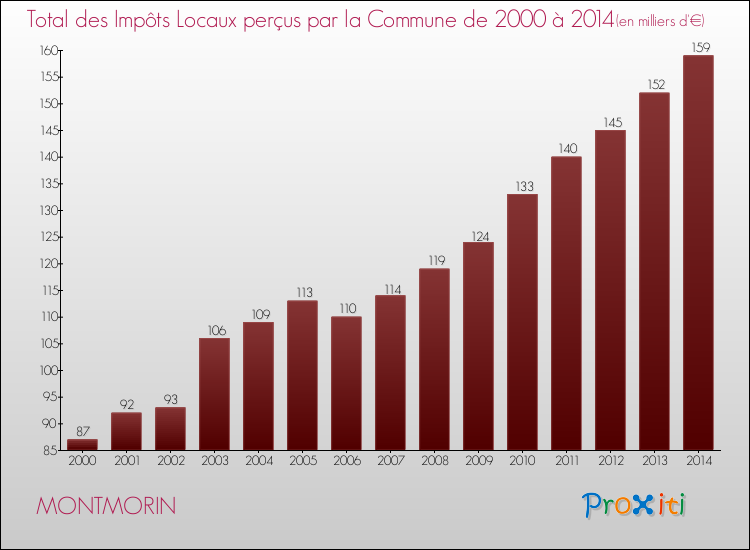 Evolution des Impôts Locaux pour la commune de MONTMORIN de 2000 à 2014 Evolution des Impôts Locaux pour MONTMORIN de 2000 à 2014