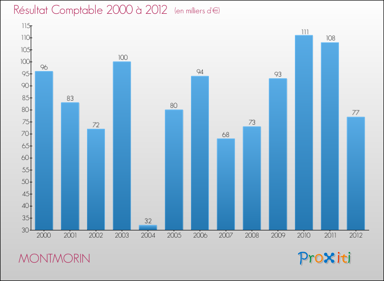 Evolution du résultat comptable pour la commune de MONTMORIN de 2000 à 2012 Evolution du résultat comptable pour MONTMORIN de 2000 à 2012