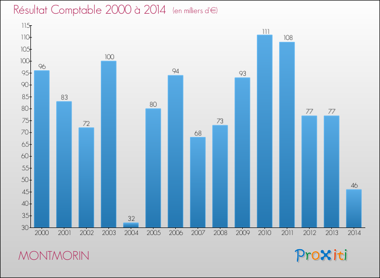 Evolution du résultat comptable pour la commune de MONTMORIN de 2000 à 2014 Evolution du résultat comptable pour MONTMORIN de 2000 à 2014