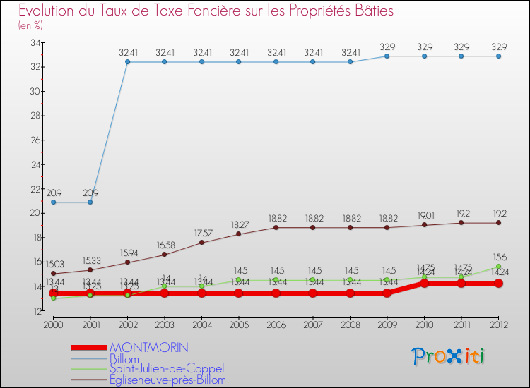 Evolution du taux de la taxe foncière sur le bati pour MONTMORIN et les communes proches de 2000 à 2012 Comparaison des taux de taxe foncière sur le bati pour MONTMORIN et les communes voisines de 2000 à 2012