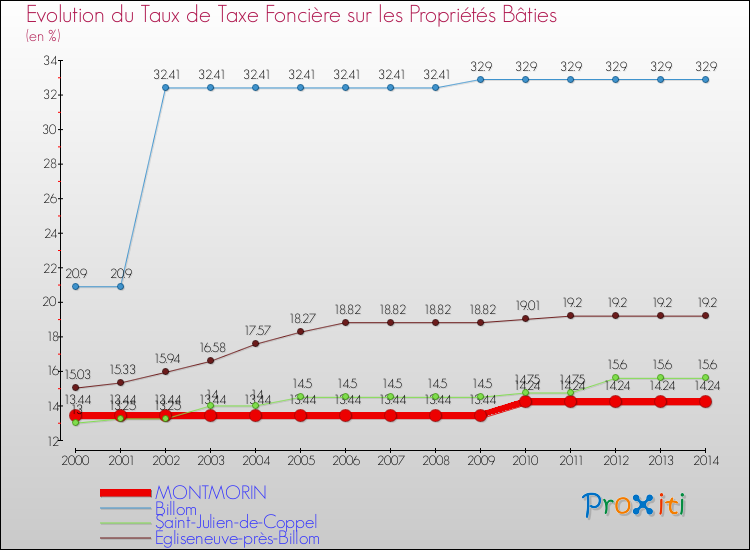 Evolution du taux de la taxe foncière sur le bati pour MONTMORIN et les communes proches de 2000 à 2014 Comparaison des taux de taxe foncière sur le bati pour MONTMORIN et les communes voisines de 2000 à 2014