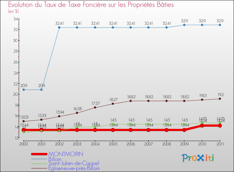 Evolution du taux de la taxe foncière sur le bati pour MONTMORIN et les communes proches Comparaison des taux de taxe foncière sur le bati pour MONTMORIN et les communes voisines