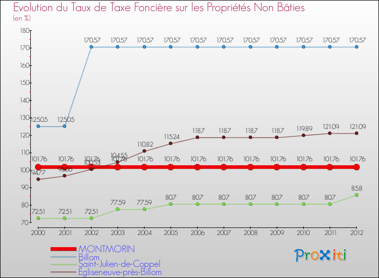 Evolution du taux de la taxe foncière sur les immeubles et terrains non batis pour MONTMORIN et les communes proches de 2000 à 2012 Comparaison des taux de la taxe foncière sur les immeubles et terrains non batis pour MONTMORIN et les communes voisines de 2000 à 2012