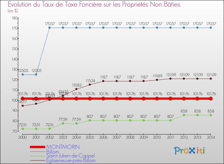 Evolution du taux de la taxe foncière sur les immeubles et terrains non batis pour MONTMORIN et les communes proches de 2000 à 2014 Comparaison des taux de la taxe foncière sur les immeubles et terrains non batis pour MONTMORIN et les communes voisines de 2000 à 2014