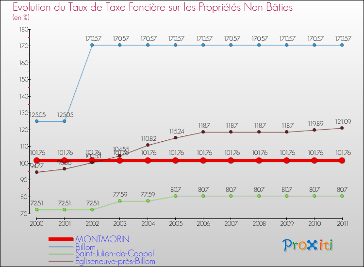 Evolution du taux de la taxe foncière sur les immeubles et terrains non batis pour MONTMORIN et les communes proches Comparaison des taux de la taxe foncière sur les immeubles et terrains non batis pour MONTMORIN et les communes voisines