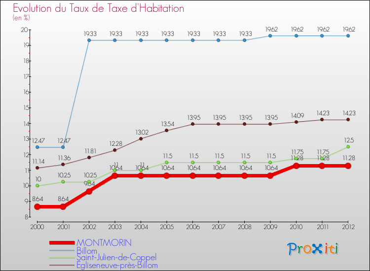 Evolution du taux de la taxe d'habitation pour MONTMORIN et les communes proches Comparaison des taux de la taxe d'habitation pour MONTMORIN et les communes voisines