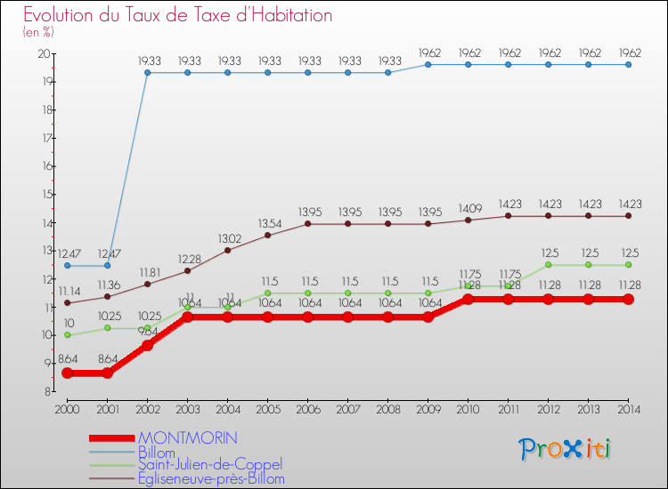 Evolution du taux de la taxe d'habitation pour MONTMORIN et les communes proches de 2000 à 2014 Comparaison des taux de la taxe d'habitation pour MONTMORIN et les communes voisines de 2000 à 2014