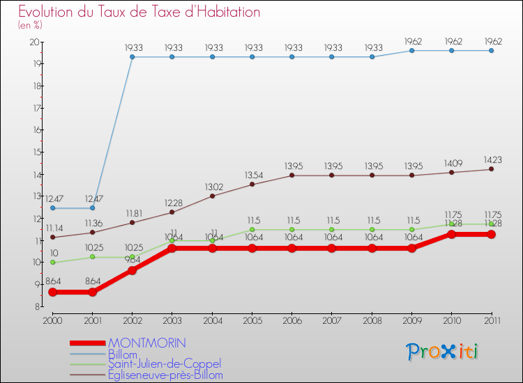 Evolution du taux de la taxe d'habitation pour MONTMORIN et les communes proches Comparaison des taux de la taxe d'habitation pour MONTMORIN et les communes voisines