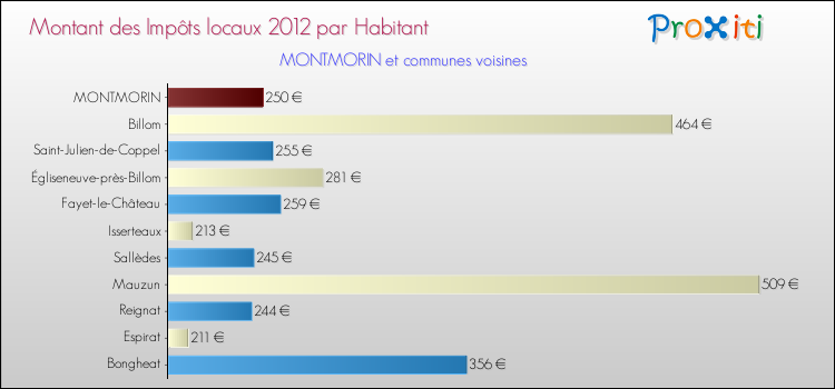 Montant des impôts locaux par Habitant pour MONTMORIN et les communes proches Comparaison des impôts locaux par habitant pour MONTMORIN et les communes voisines