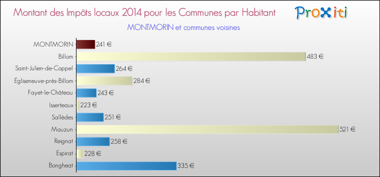 Montant des impôts locaux par Habitant pour MONTMORIN et les communes proches en 2014 Comparaison des impôts locaux par habitant pour MONTMORIN et les communes voisines en 2014