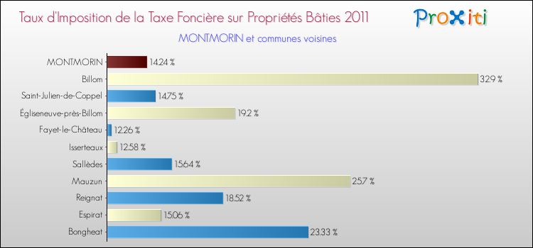 Taux d'imposition de la taxe foncière sur le bati 2011 pour MONTMORIN et les communes proches Comparaison des taux d'imposition de la taxe foncière sur le bati 2011 pour MONTMORIN et les communes voisines