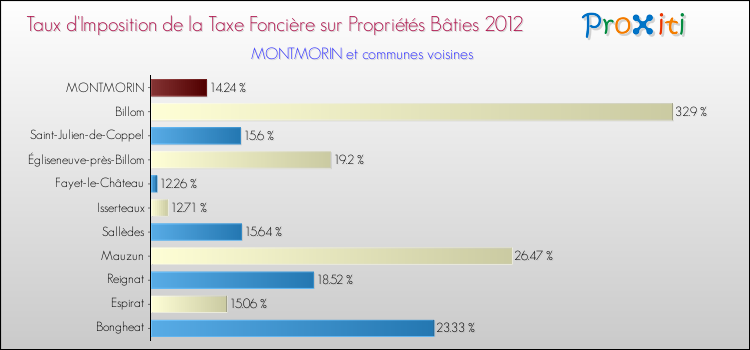 Taux d'imposition de la taxe foncière sur le bati 2012 pour MONTMORIN et les communes proches Comparaison des taux d'imposition de la taxe foncière sur le bati 2012 pour MONTMORIN et les communes voisines