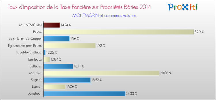 Taux d'imposition de la taxe foncière sur le bati 2014 pour MONTMORIN et les communes proches Comparaison des taux d'imposition de la taxe foncière sur le bati 2014 pour MONTMORIN et les communes voisines