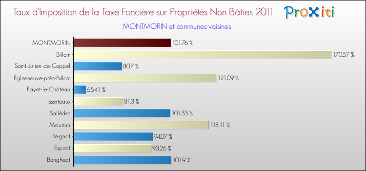 Taux d'imposition de la taxe foncière sur les immeubles et terrains non batis 2011 pour MONTMORIN et les communes proches Comparaison des taux d'imposition de la taxe foncière sur les immeubles et terrains non batis 2011 pour MONTMORIN et les communes voisines