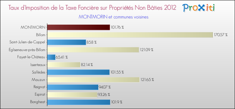 Taux d'imposition de la taxe foncière sur les immeubles et terrains non batis 2012 pour MONTMORIN et les communes proches Comparaison des taux d'imposition de la taxe foncière sur les immeubles et terrains non batis 2012 pour MONTMORIN et les communes voisines