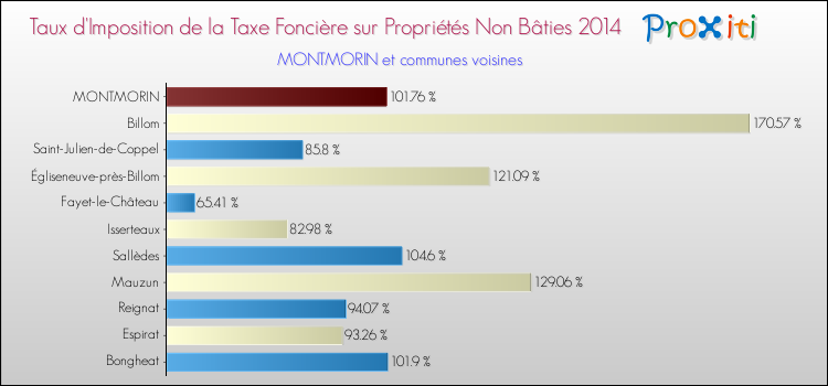 Taux d'imposition de la taxe foncière sur les immeubles et terrains non batis 2014 pour MONTMORIN et les communes proches Comparaison des taux d'imposition de la taxe foncière sur les immeubles et terrains non batis 2014 pour MONTMORIN et les communes voisines