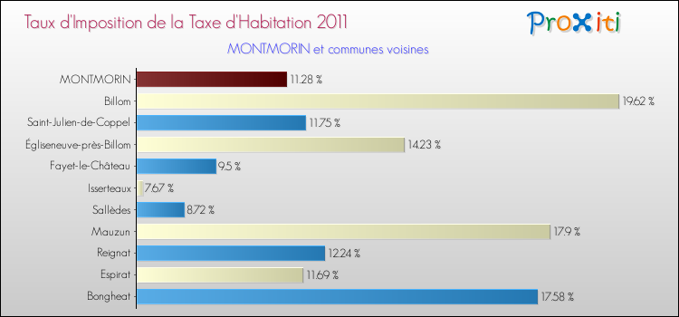 Taux d'imposition de la taxe d'habitation 2011 pour MONTMORIN et les communes proches Comparaison des taux d'imposition de la taxe d'habitation 2011 pour MONTMORIN et les communes voisines