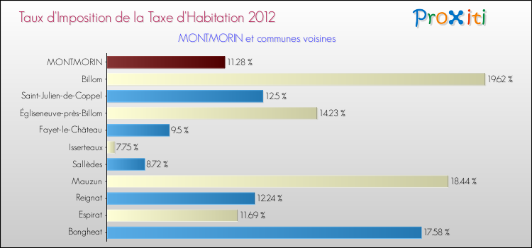 Taux d'imposition de la taxe d'habitation 2012 pour MONTMORIN et les communes proches Comparaison des taux d'imposition de la taxe d'habitation 2012 pour MONTMORIN et les communes voisines
