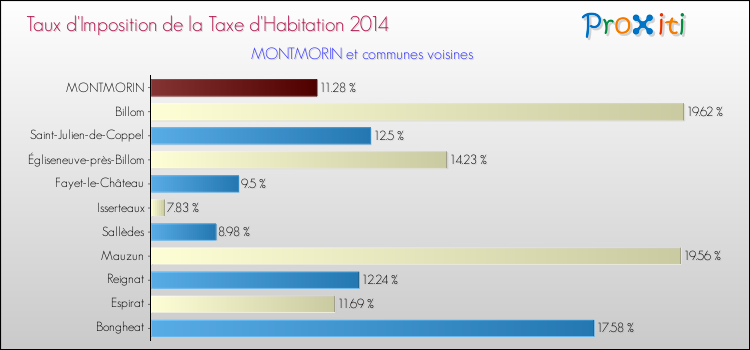 Taux d'imposition de la taxe d'habitation 2014 pour MONTMORIN et les communes proches Comparaison des taux d'imposition de la taxe d'habitation 2014 pour MONTMORIN et les communes voisines