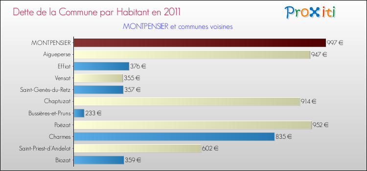 Dette par habitant de la commune en 2011 pour MONTPENSIER et les communes proches Comparaison de la dette par habitant de la commune en 2011 pour MONTPENSIER et les communes voisines