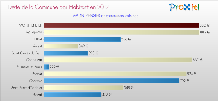 Dette par habitant de la commune en 2012 pour MONTPENSIER et les communes proches Comparaison de la dette par habitant de la commune en 2012 pour MONTPENSIER et les communes voisines