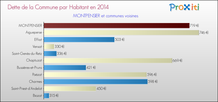 Dette par habitant de la commune en 2014 pour MONTPENSIER et les communes proches Comparaison de la dette par habitant de la commune en 2014 pour MONTPENSIER et les communes voisines