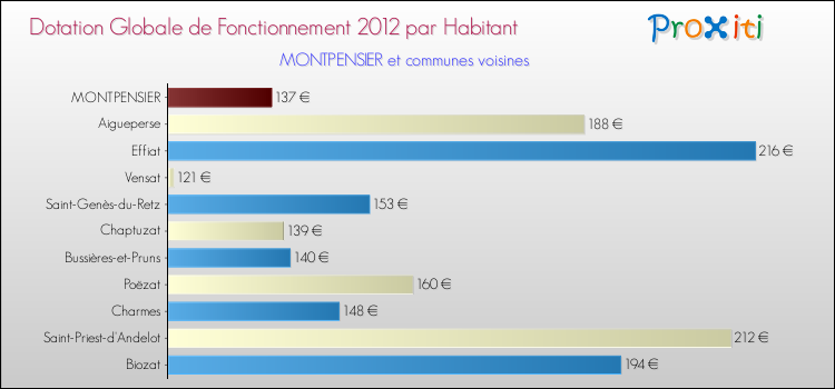 Montant des dotations globales de fonctionnement DGF par Habitant pour MONTPENSIER et les communes proches Comparaison des des dotations globales de fonctionnement DGF par habitant pour MONTPENSIER et les communes voisines