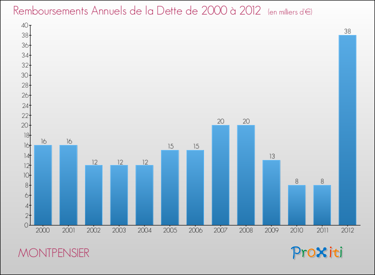 Evolution de l'annuité de la dette pour la commune de MONTPENSIER de 2000 à 2012 Annuités de la dette pour MONTPENSIER de 2000 à 2012