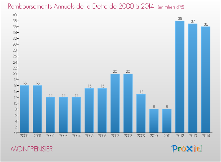 Evolution de l'annuité de la dette pour la commune de MONTPENSIER de 2000 à 2014 Annuités de la dette pour MONTPENSIER de 2000 à 2014