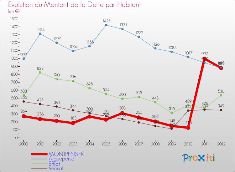 Evolution de la dette par habitant pour la commune de MONTPENSIER et les communes proches de 2000 à 2012 Comparaison de la dette par habitant pour MONTPENSIER et les communes voisines de 2000 à 2012