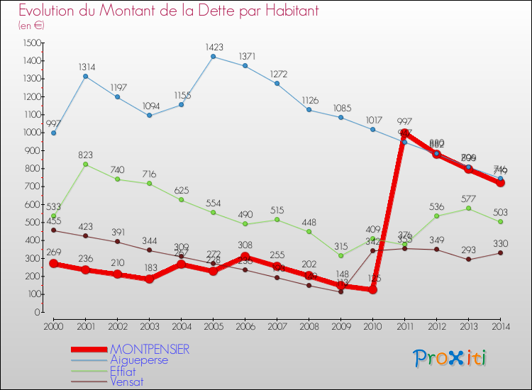 Evolution de la dette par habitant pour la commune de MONTPENSIER et les communes proches de 2000 à 2014 Comparaison de la dette par habitant pour MONTPENSIER et les communes voisines de 2000 à 2014