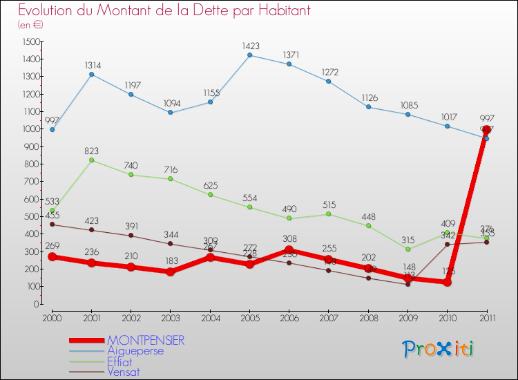Evolution de la dette par habitant pour la commune de MONTPENSIER et les communes proches Comparaison de la dette par habitant pour MONTPENSIER et les communes voisines
